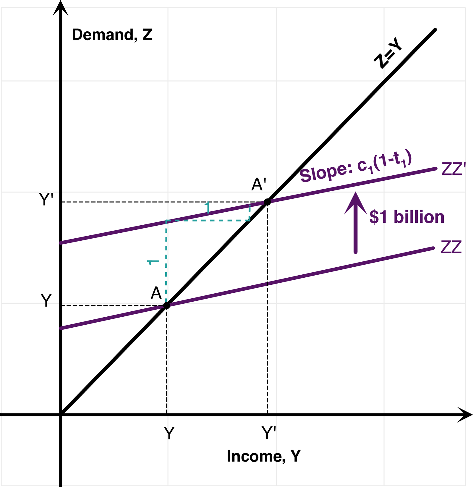 Variations: Automatic Stabilizers, Accelerator Effect.