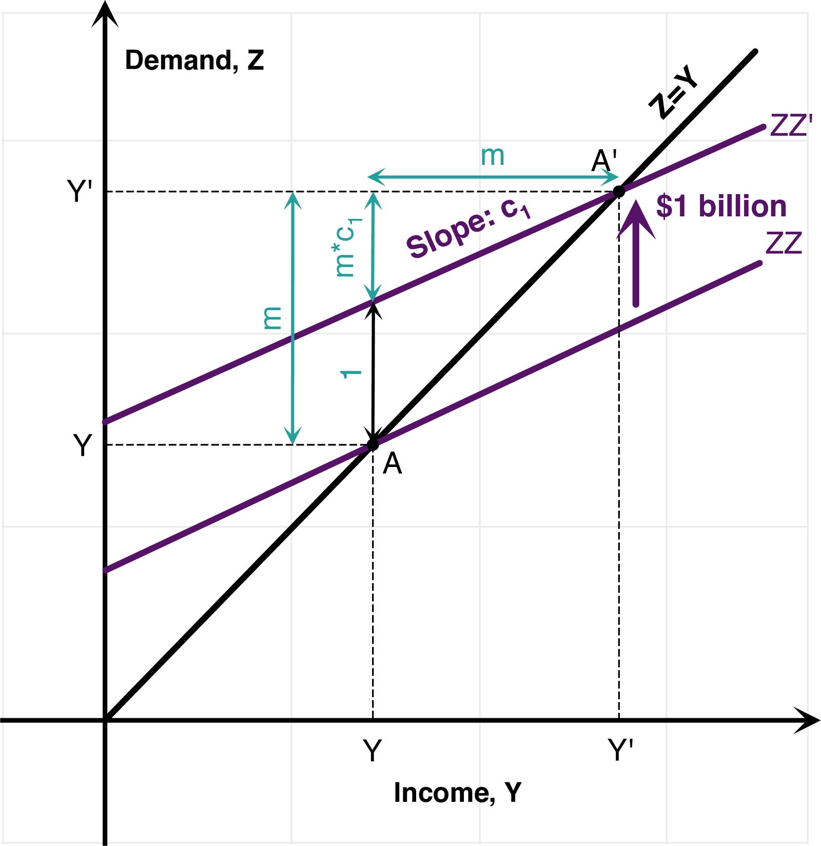 Simple Keynesian Cross: Graphical Interpretations.