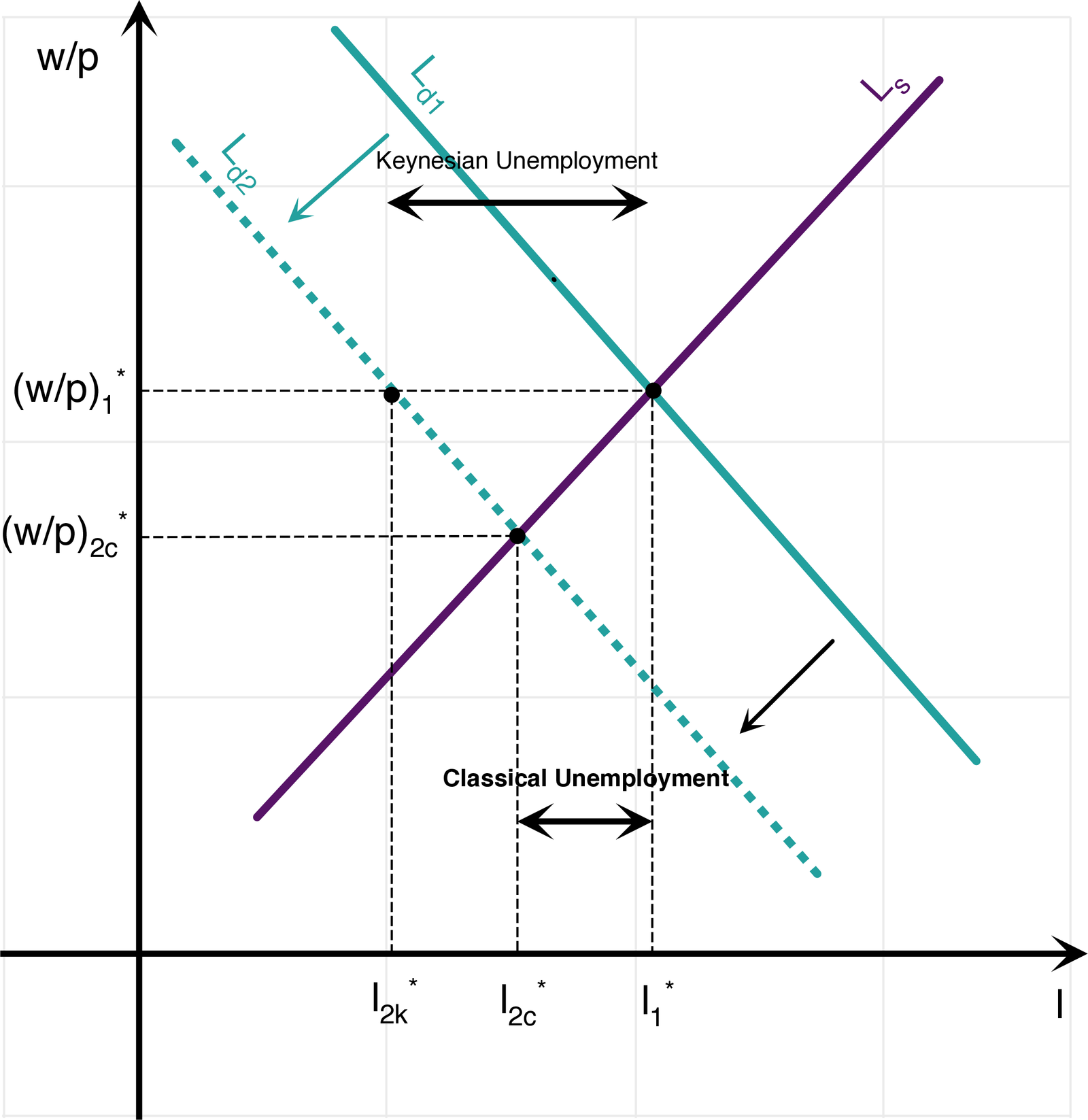 Shock to Labor Demand in the Neoclassical and Keynesian Models.